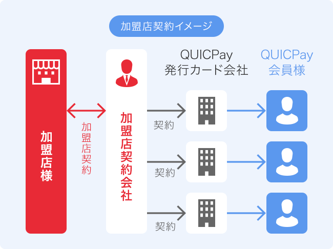 加盟店契約イメージ