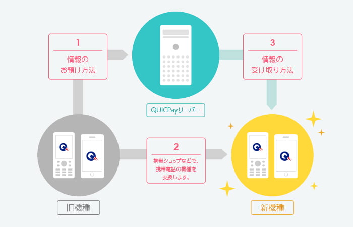 機種変更手順